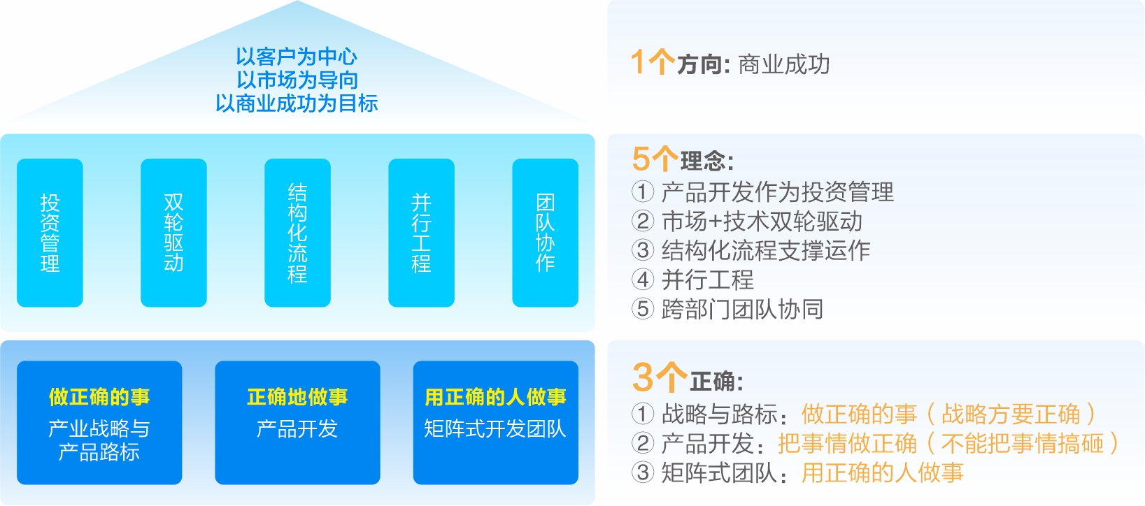 研发流程标准化