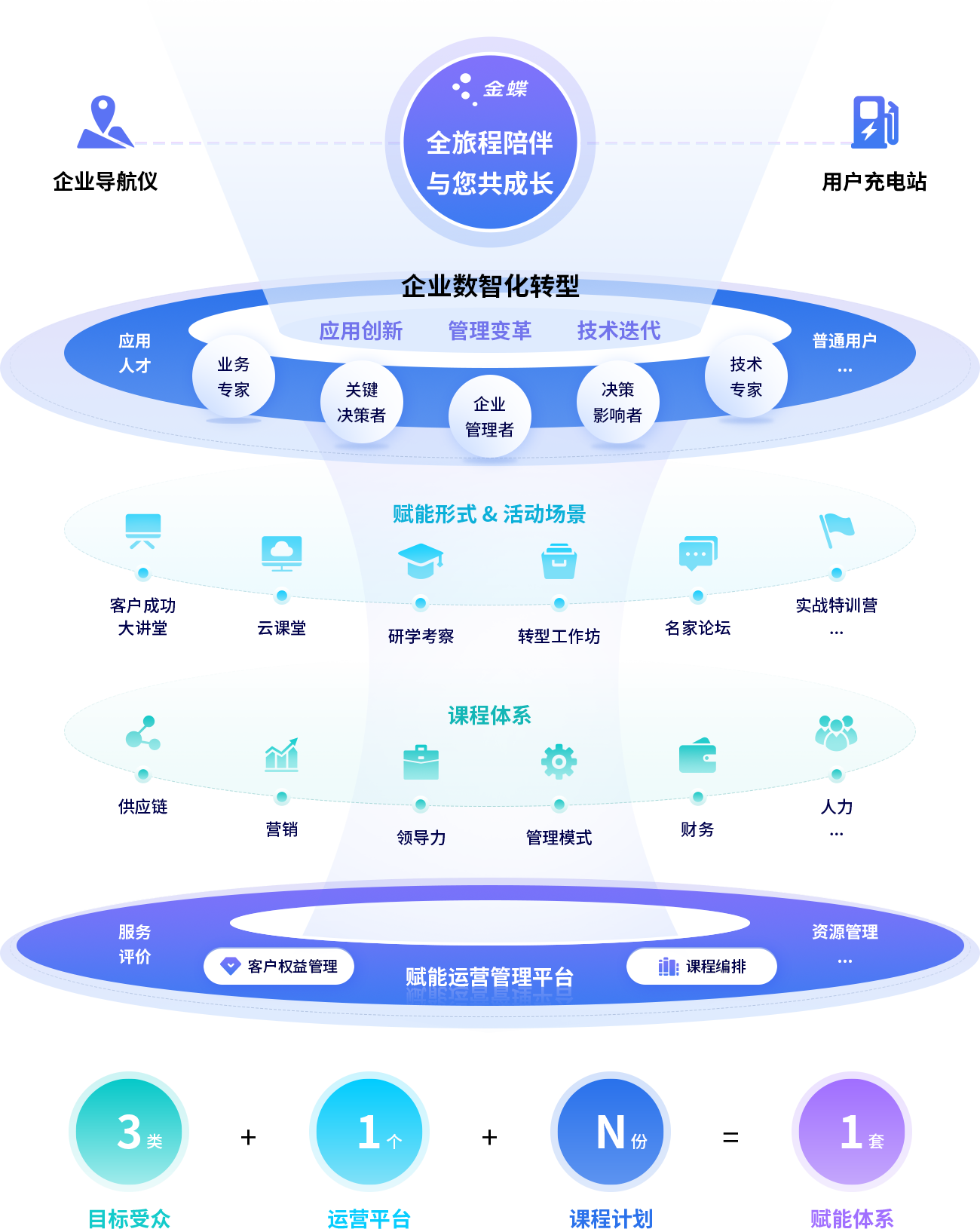 全旅程赋能用户成长